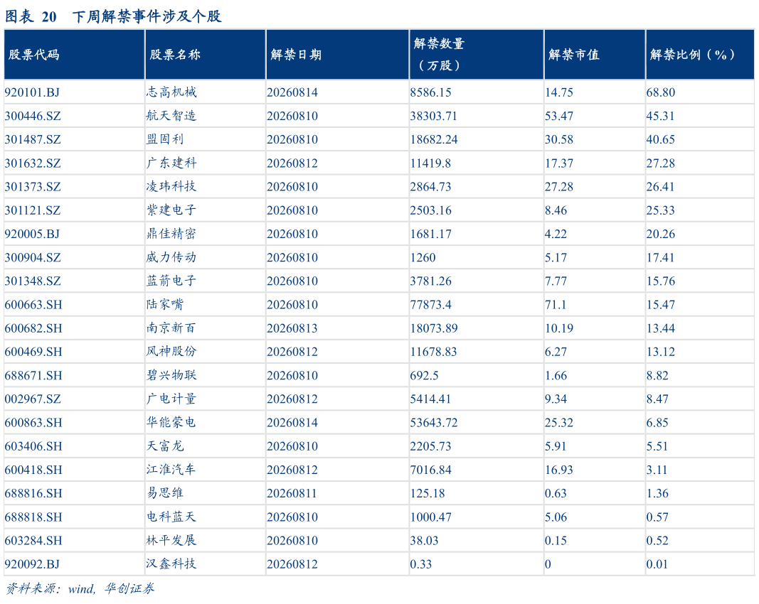 咨询下各位下周解禁事件涉及个股