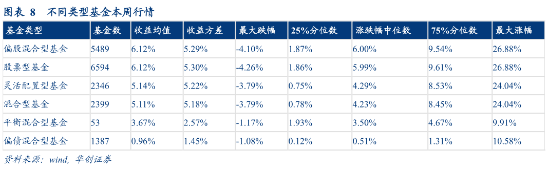 咨询大家不同类型基金本周行情