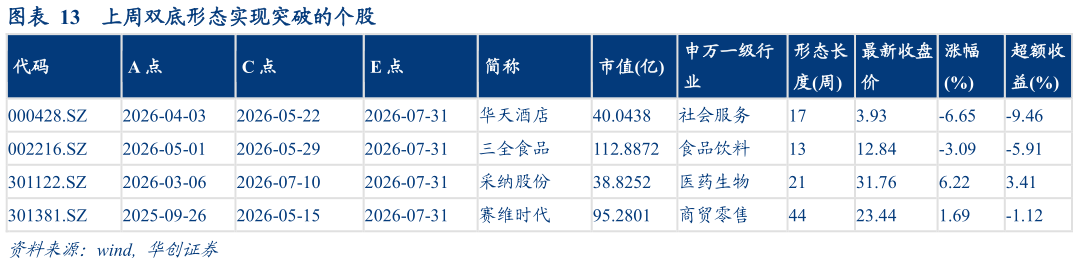 怎样理解上周双底形态实现突破的个股