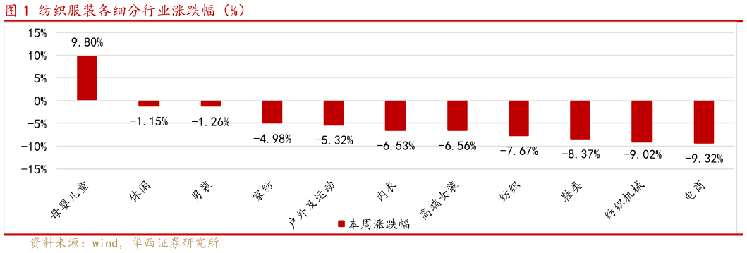 咨询大家纺织服装各细分行业涨跌幅（%）