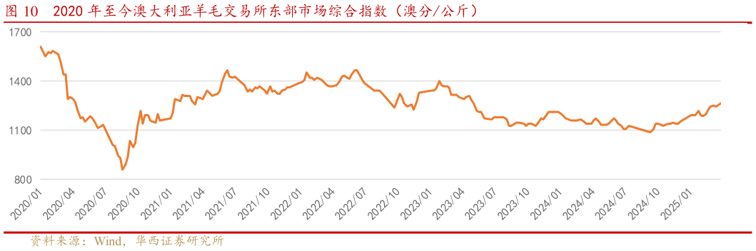 你知道2020 年至今澳大利亚羊毛交易所东部市场综合指数（澳分公斤） 