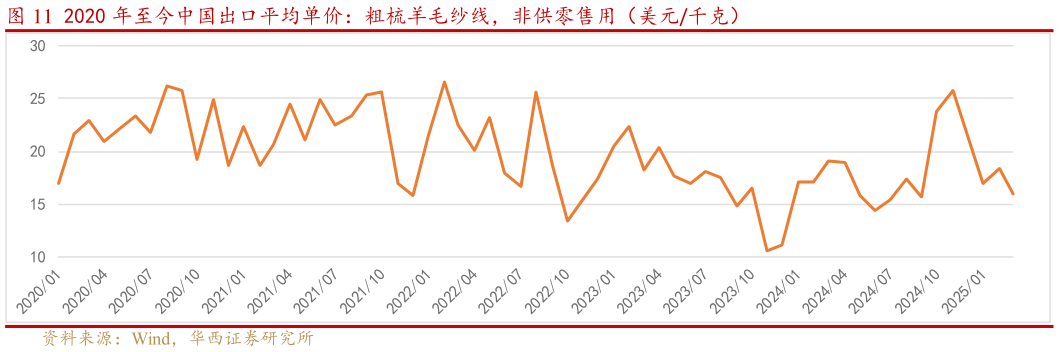 如何看待2020 年至今中国出口平均单价：粗梳羊毛纱线，非供零售用（美元千克）