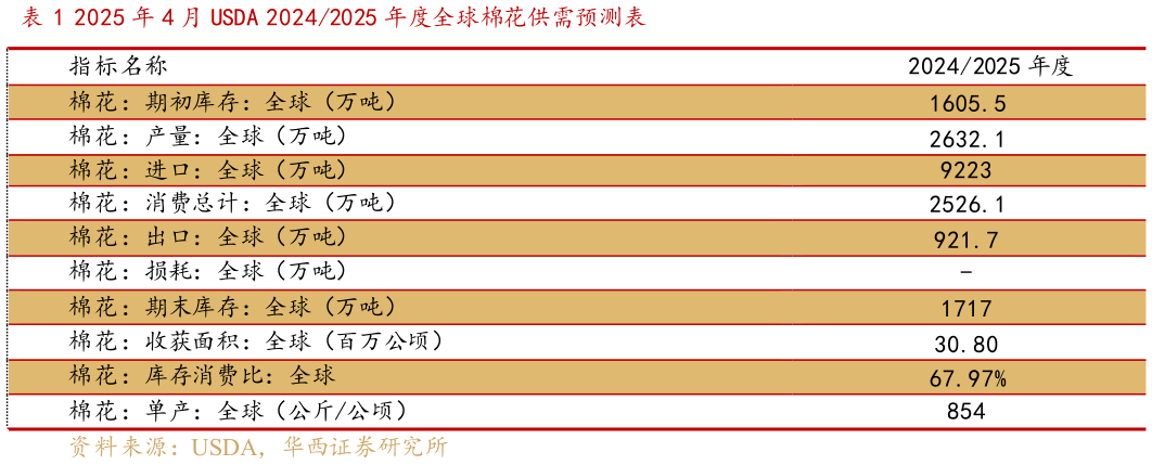 怎样理解2025 年 4 月 USDA 20242025 年度全球棉花供需预测表