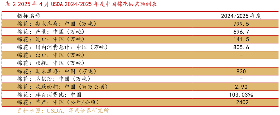 怎样理解2025 年 4 月 USDA 20242025 年度中国棉花供需预测表