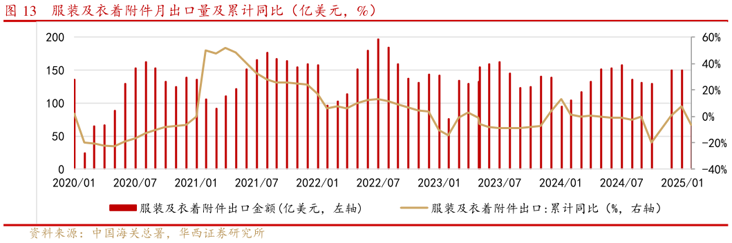 请问一下服装及衣着附件月出口量及累计同比（亿美元，%）
