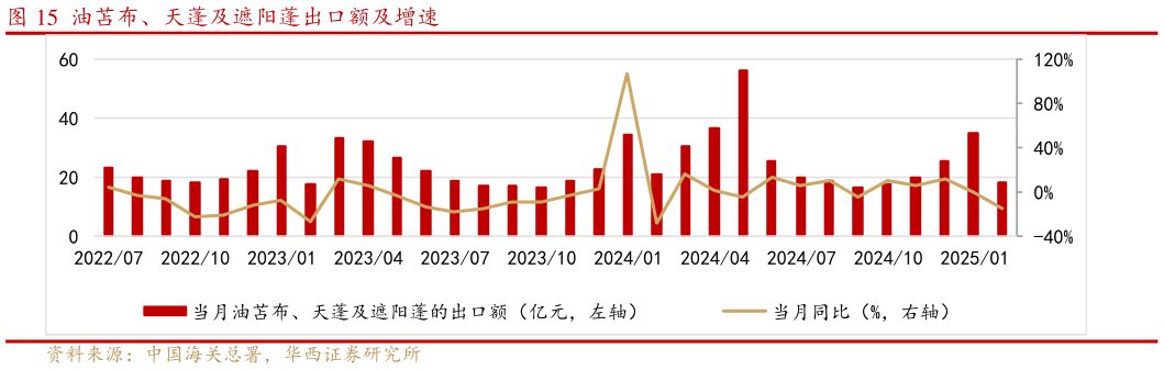 谁能回答油苫布、天蓬及遮阳蓬出口额及增速