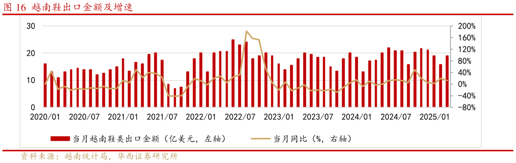如何解释越南鞋出口金额及增速