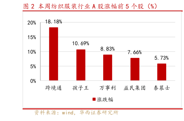 咨询下各位本周纺织服装行业 A 股涨幅前 5 个股（%）