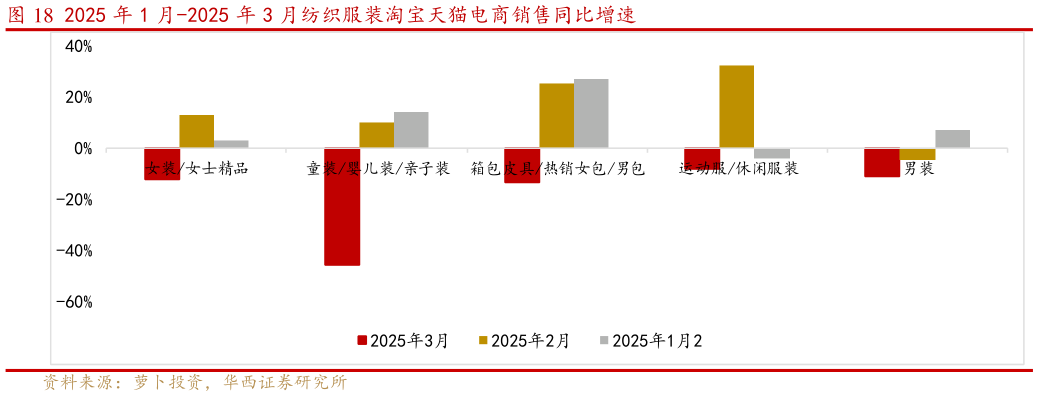 谁知道2025 年 1 月-2025 年 3 月纺织服装淘宝天猫电商销售同比增速