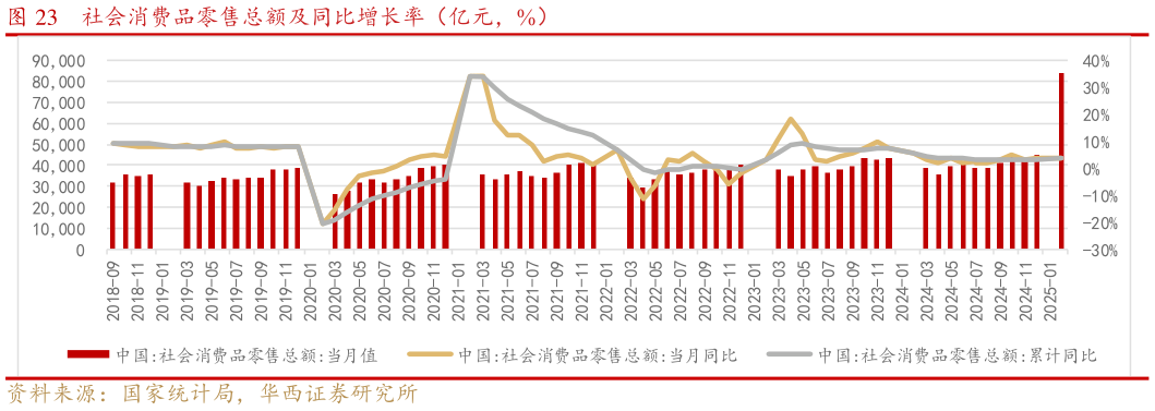 请问一下社会消费品零售总额及同比增长率（亿元，%）