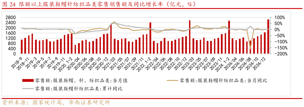 咨询大家限额以上服装鞋帽针纺织品类零售销售额及同比增长率（亿元，%）