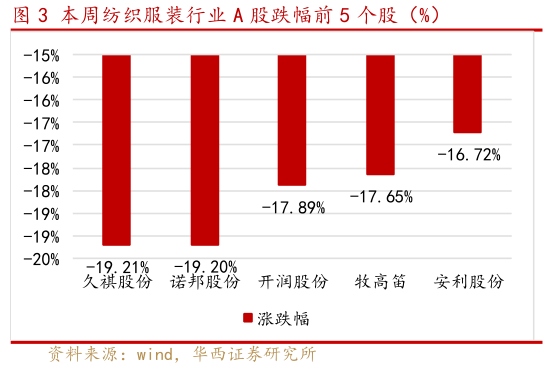 如何解释本周纺织服装行业 A 股跌幅前 5 个股（%）