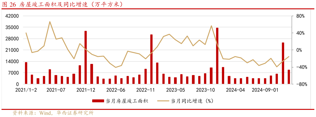 怎样理解房屋竣工面积及同比增速（万平方米）