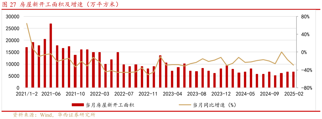 想关注一下房屋新开工面积及增速（万平方米）