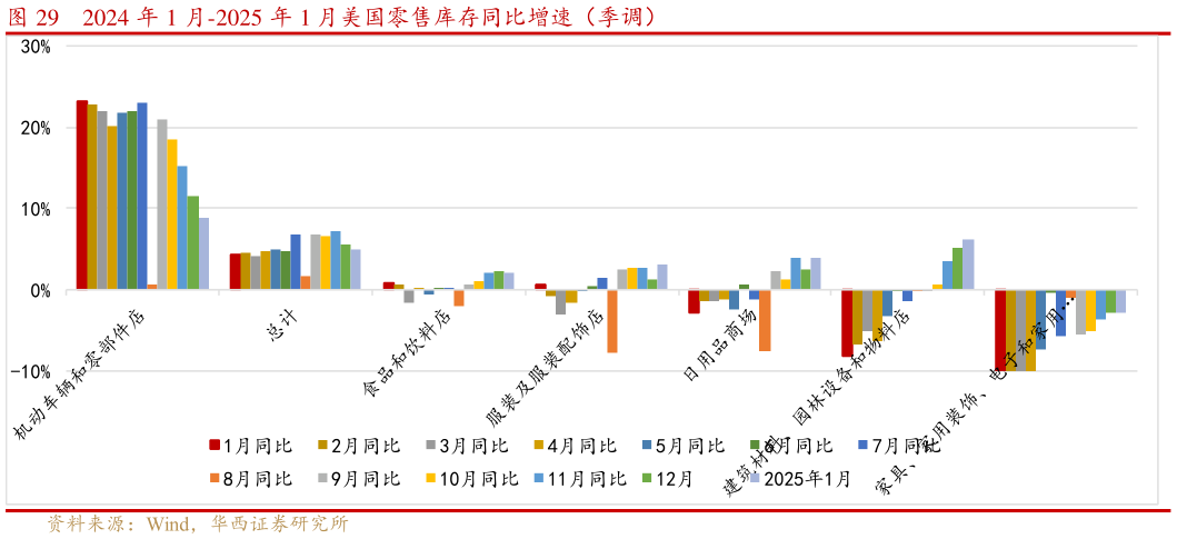 如何了解2024 年 1 月-2025 年 1 月美国零售库存同比增速（季调）