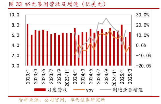 如何看待裕元集团营收及增速（亿美元）