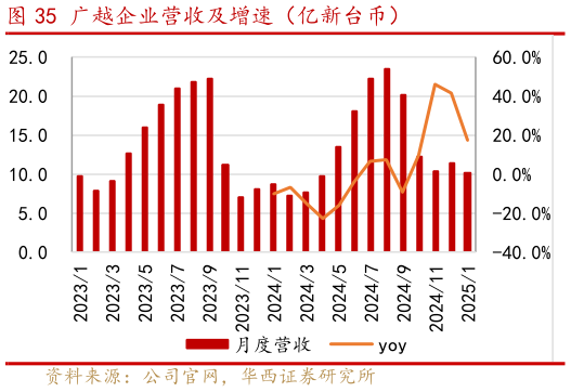 如何了解广越企业营收及增速（亿新台币）