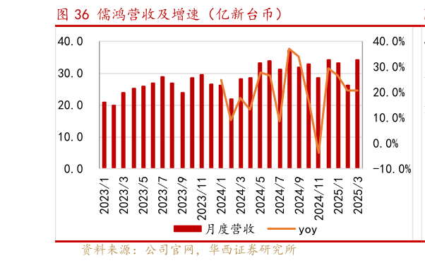 你知道儒鸿营收及增速（亿新台币）