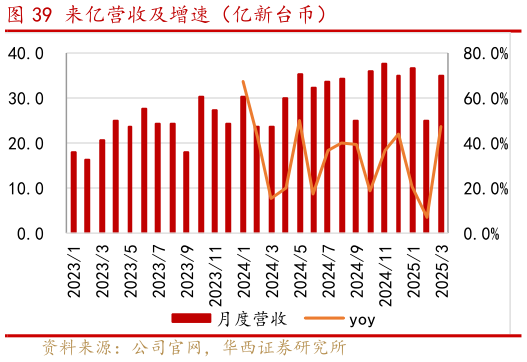 请问一下来亿营收及增速（亿新台币）