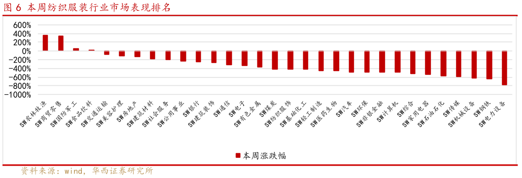 请问一下本周纺织服装行业市场表现排名