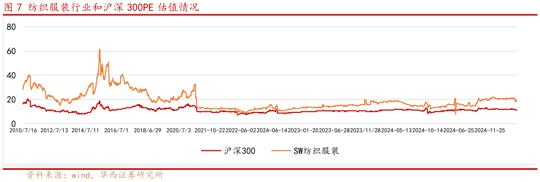 如何才能纺织服装行业和沪深 300PE 估值情况