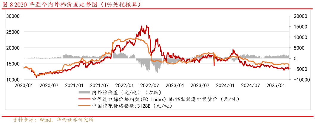 你知道2020 年至今内外棉价差走势图（1%关税核算）