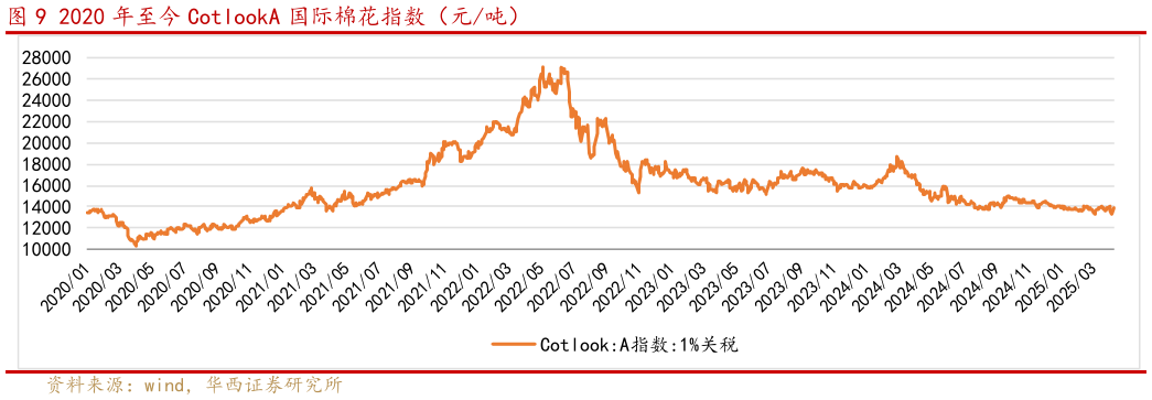 谁能回答2020 年至今 CotlookA 国际棉花指数（元吨）