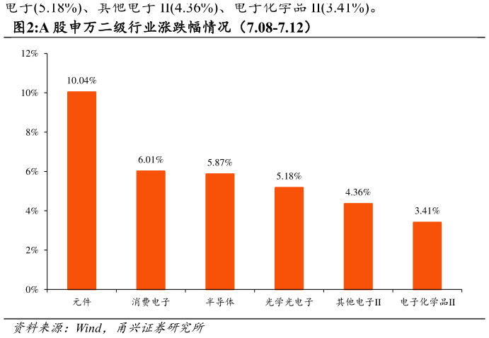 如何解释A 股申万二级行业涨跌幅情况（7.08-7.12）