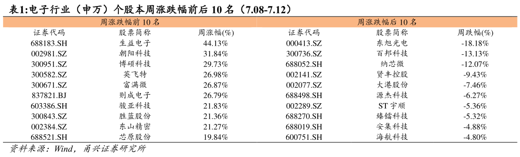 怎样理解电子行业（申万）个股本周涨跌幅前后 10 名（7.08-7.12）