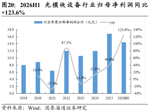 我想了解一下2026H1 光 模 块 设 备 行 业 归 母 净 利 润 同 比