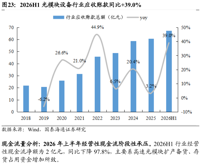 各位网友请教一下2026H1 光模块设备行业应收账款同比39.0%