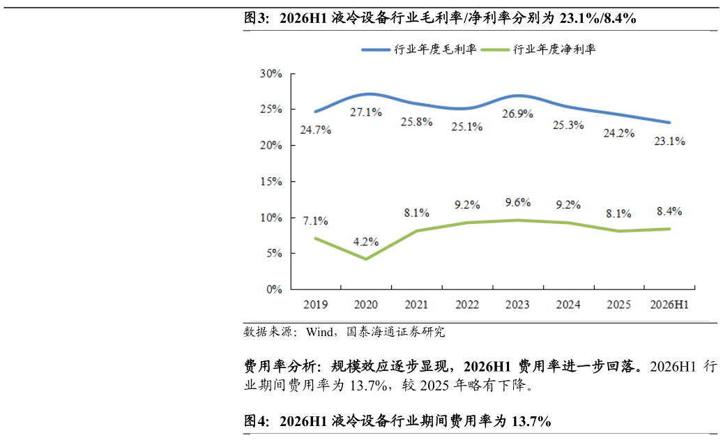 谁知道2026H1 液冷设备行业毛利率净利率分别为 23.1%8.4%