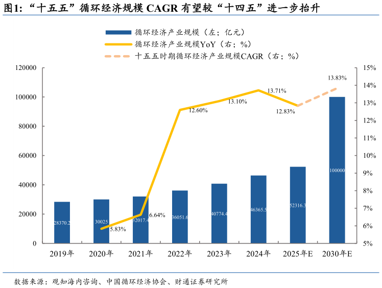 我想了解一下“十五五”循环经济规模 CAGR 有望较“十四五”进一步抬升