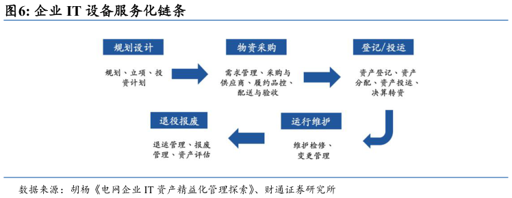 咨询下各位企业 IT 设备服务化链条