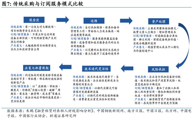 谁能回答传统采购与订阅服务模式比较
