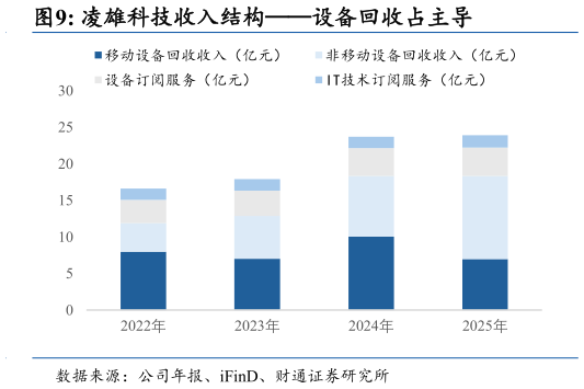 想关注一下凌雄科技收入结构设备回收占主导