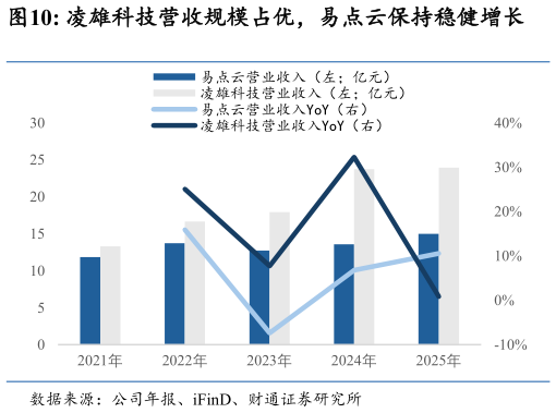如何才能凌雄科技营收规模占优，易点云保持稳健增长
