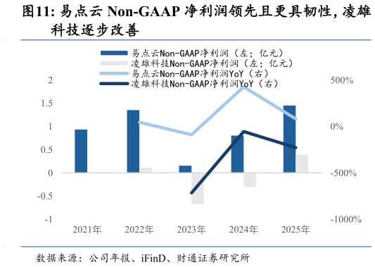想关注一下易点云 Non-GAAP 净利润领先且更具韧性，凌雄
