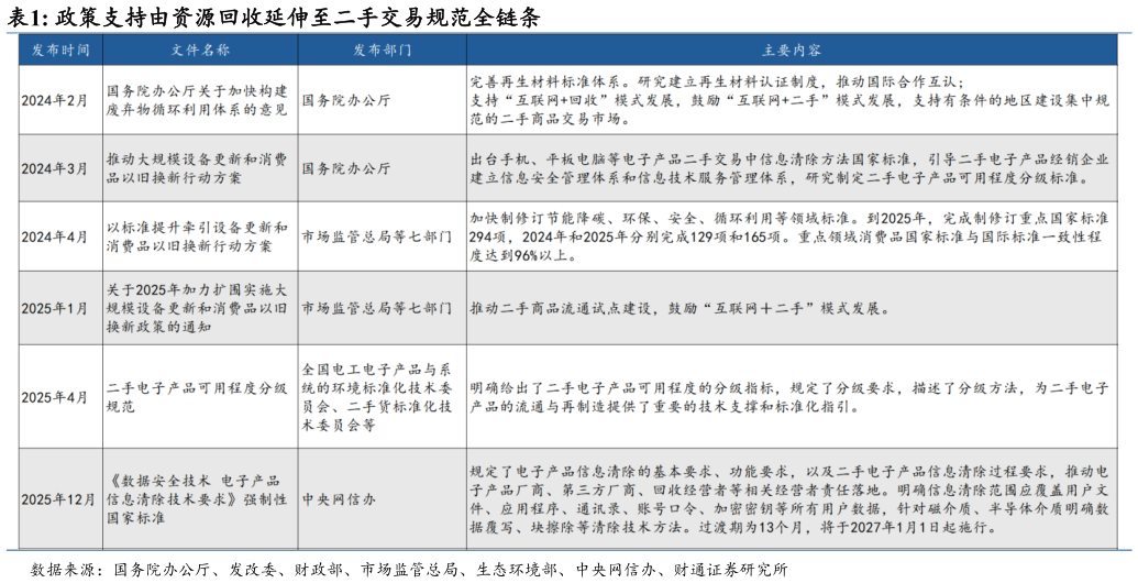 如何了解政策支持由资源回收延伸至二手交易规范全链条