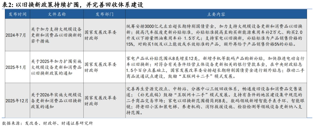 怎样理解以旧换新政策持续扩围，并完善回收体系建设