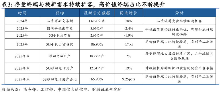 想关注一下存量终端与换新需求持续扩容，高价值终端占比不断提升