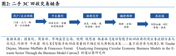 想问下各位网友二手 3C 回收交易链条