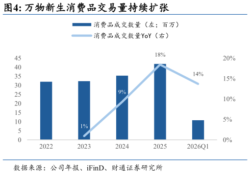 怎样理解万物新生消费品交易量持续扩张