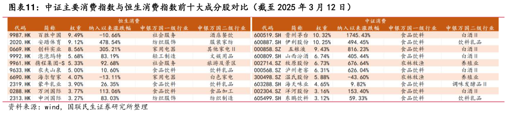 如何看待中证主要消费指数与恒生消费指数前十大成分股对比（截至 2025 年 3 月 12 日）