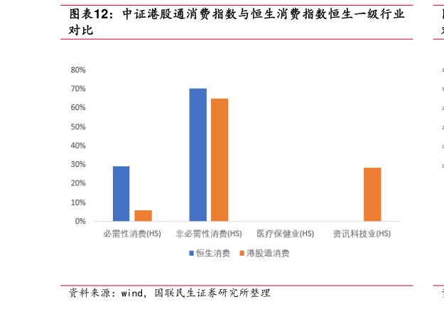谁能回答中证港股通消费指数与恒生消费指数恒生一级行业?