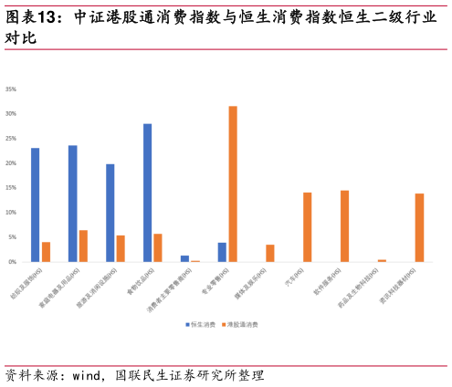 谁能回答中证港股通消费指数与恒生消费指数恒生二级行业?