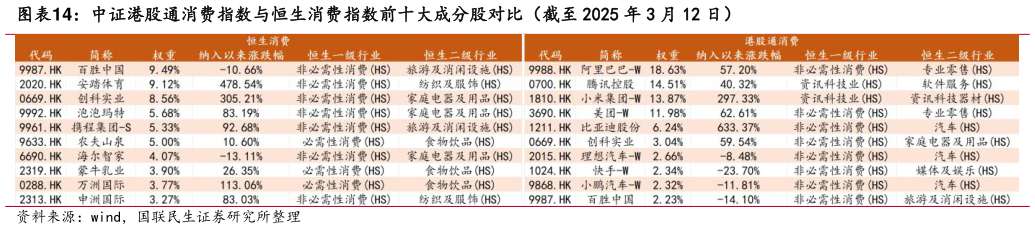 我想了解一下中证港股通消费指数与恒生消费指数前十大成分股对比(截至 2025 年 3 月 12 日)?