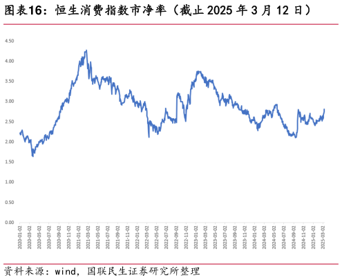 如何解释恒生消费指数市净率(截止 2025 年 3 月 12 日)?