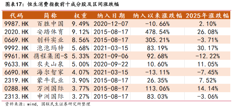 你知道恒生消费指数前十成分股及区间涨跌幅?