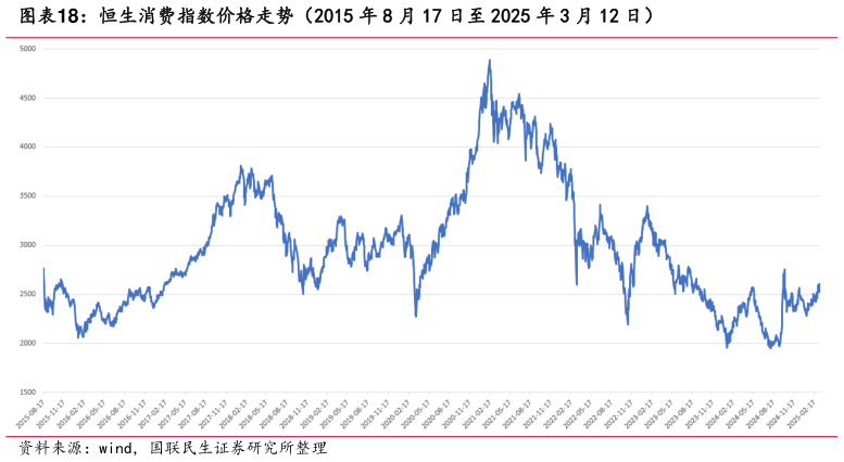 怎样理解恒生消费指数价格走势(2015 年 8 月 17 日至 2025 年 3 月 12 日)?